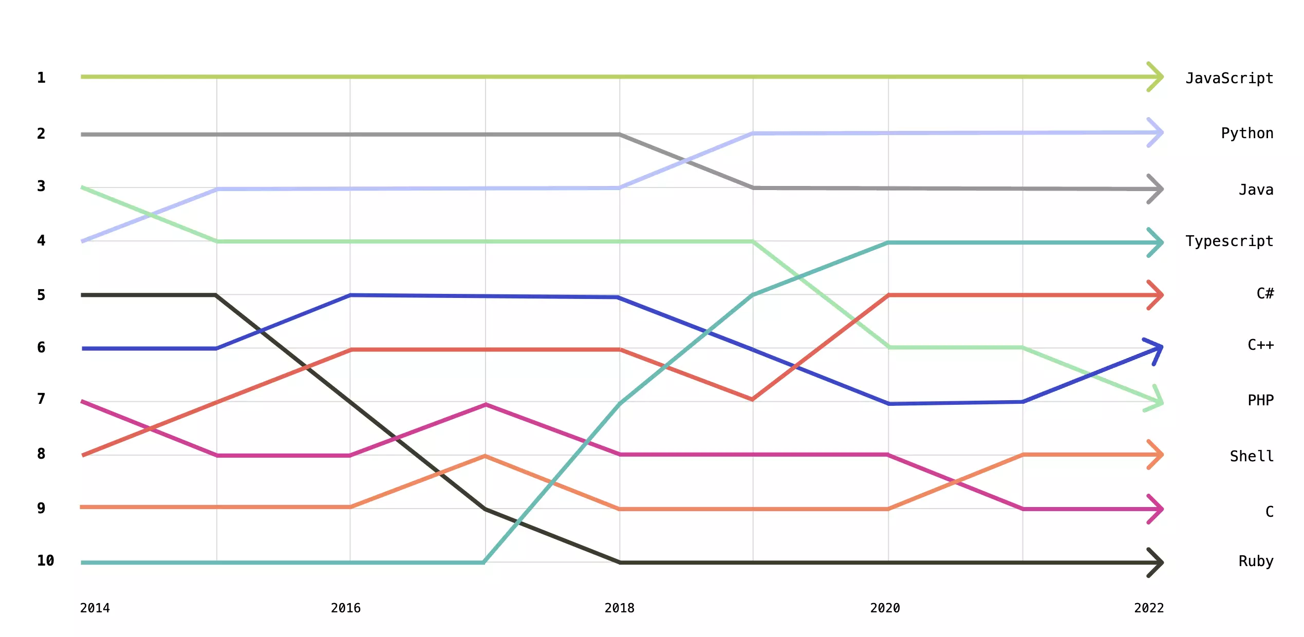 programming languages